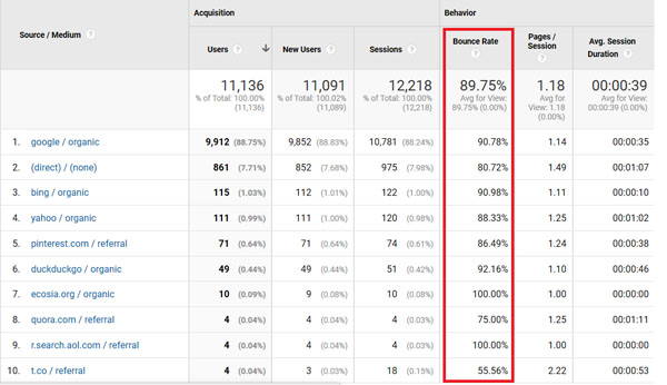 13 Ways to Reduce Bounce Rate on Your WordPress Blog